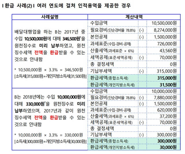 소득세환급금