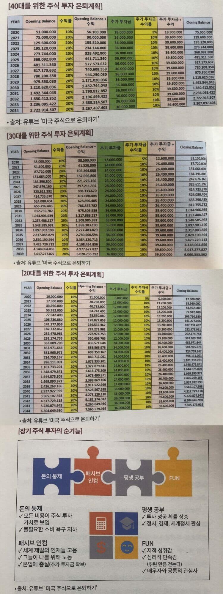 미주은의 장기투자계획-40대&#44; 30대&#44; 20대의 계획을 보여주는 표