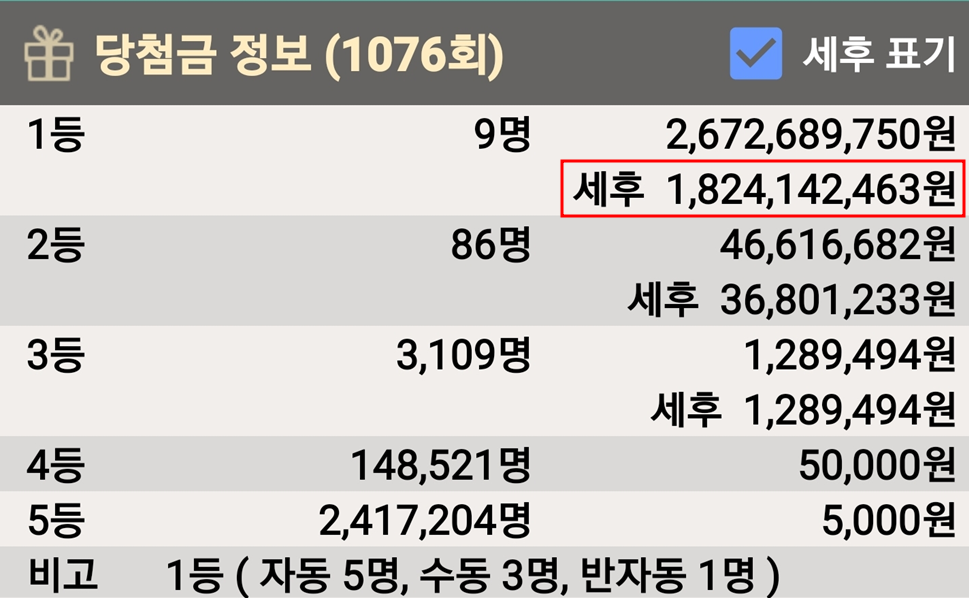 로또 1076회는 미출현번호로 찍은 사람이 승자가 된 회차일수 밖에 로또 1076회는 미출현번호로 찍은 사람이 승자가 된 회차일수 밖에