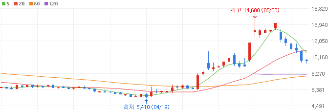 SOFC-관련주-한선엔지니어링-주가