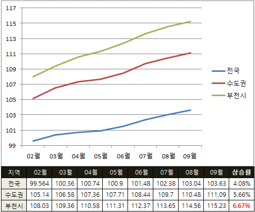  부천 아파트 시세 분석(매매전세가격 지수 및 개발호재)