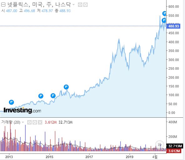  세계 미디어 그룹, 미국 넷플릭스(NFLX) 주가 분석
