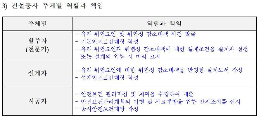 기본안전보건대장-건설공사-주체별-역할과-책임