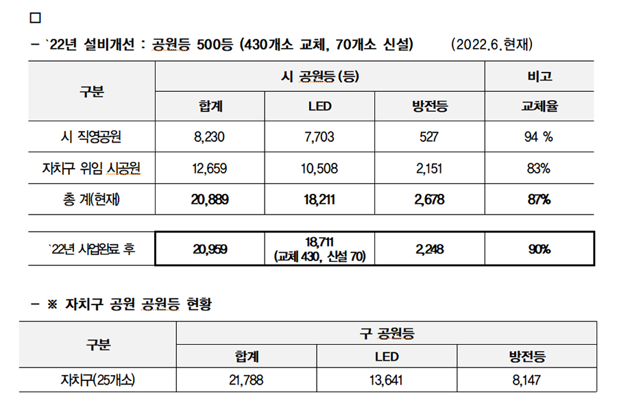 시 공원 내 공원등 현황