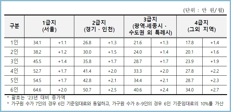 2024-주거급여-수급액