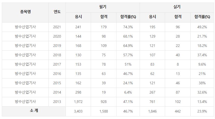 방수산업기사 합격률