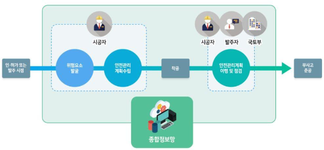 안전관리계획서-업무처리-절차