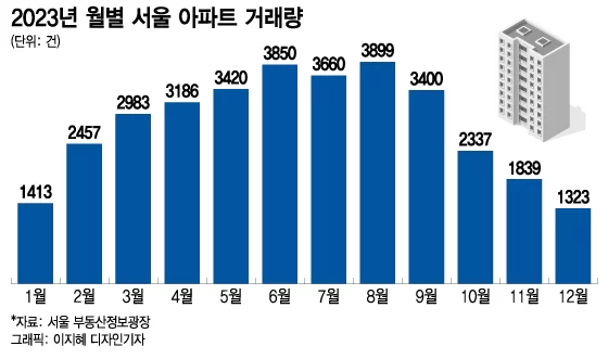 서울 아파트 매매시장의 현황과 전망 알아보기