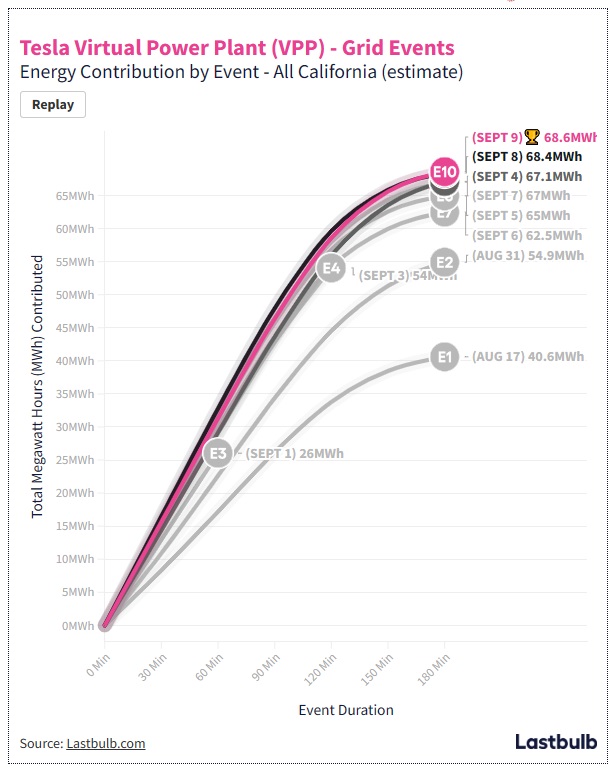 테슬라 캘리포니아 VPP 이벤트별 에너지 기여도 예상치
출처: Lastbulb.com