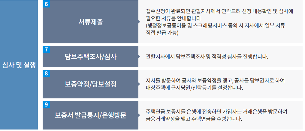 주택연금 수령 및 신청 조건