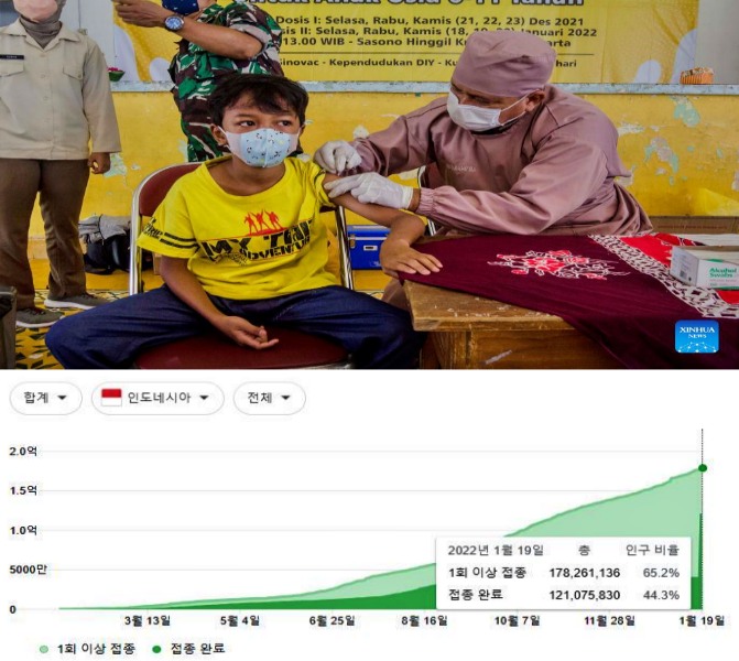 인도네시아 코로나 백신 접종률