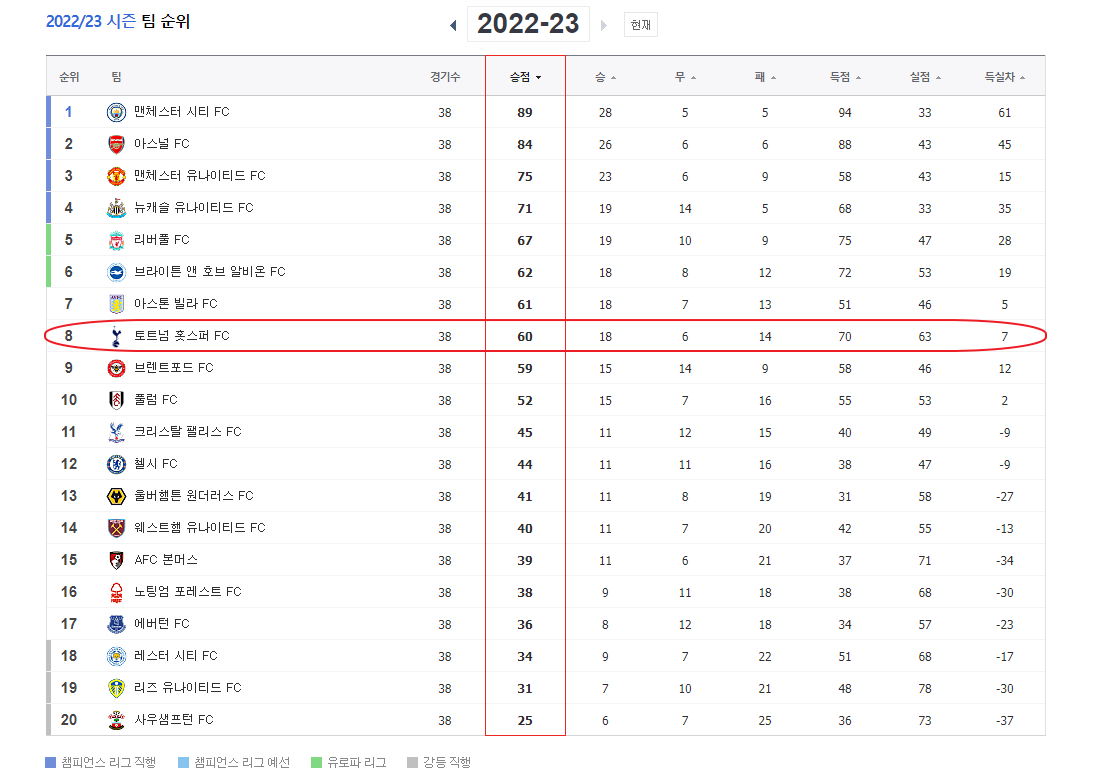  토트넘 순위! 해리케인 기록! 손흥민 골!!