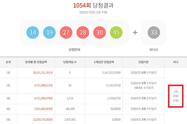  1054회 로또복권 1등 당첨자 9명, 31억4천여만원
