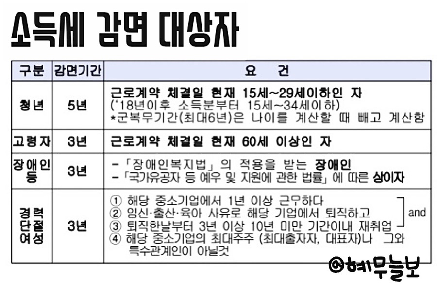 자격 조건, 신청 방법, 감면율 등 총 정리! 중소기업 청년세금(소득세) 감면 2