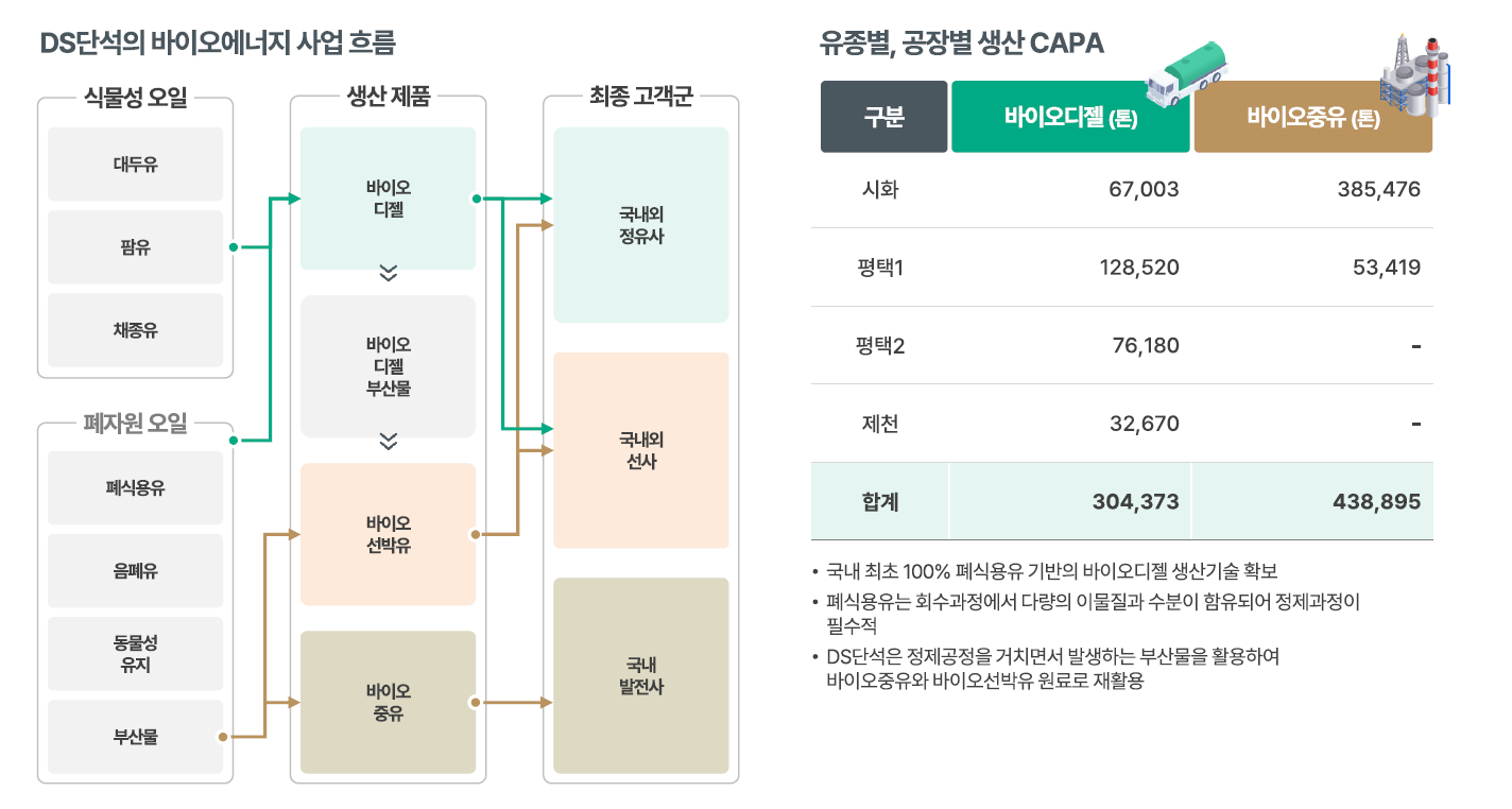 바이오에너지 사업부 경쟁력 : 다양한 전처리 인프라