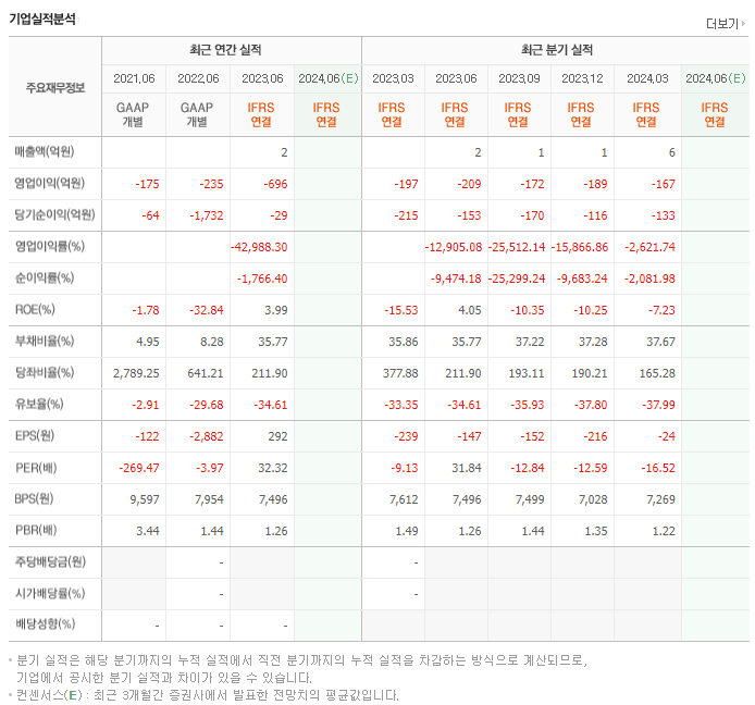 프레스티지바이오파마_실적