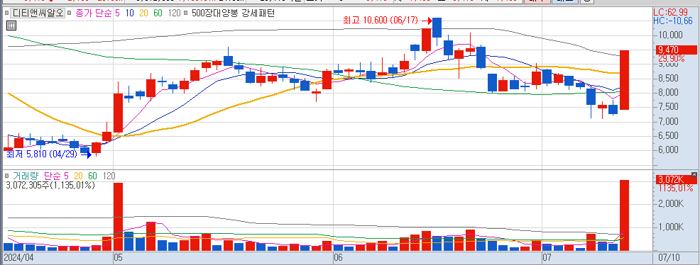 7월 10일 상한가 종목 디티앤씨알오 일봉 차트