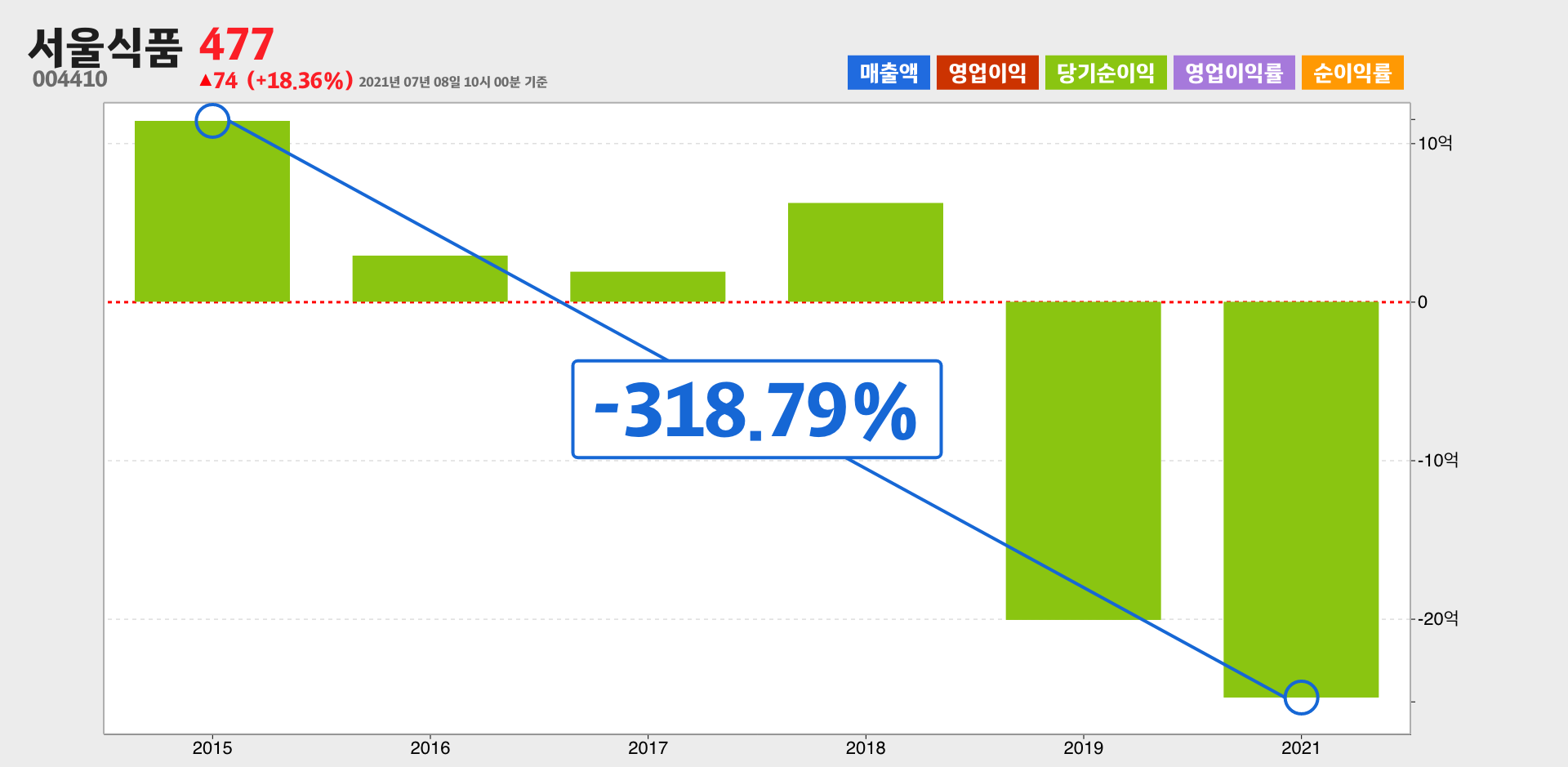 서울식품 순이익