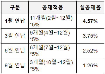 자동차세 연납신청 할인 바로가기