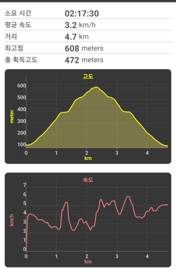 청계산 소요시간