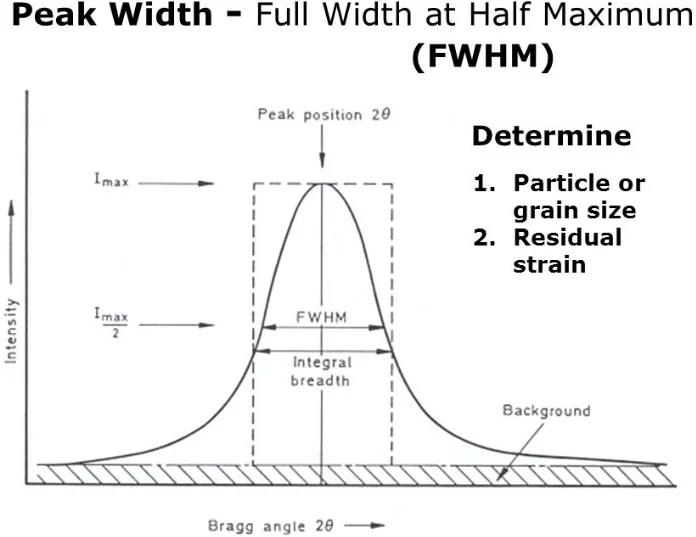XRD Crystallite (grain) Size Calculator (Scherrer Equation), 46 OFF
