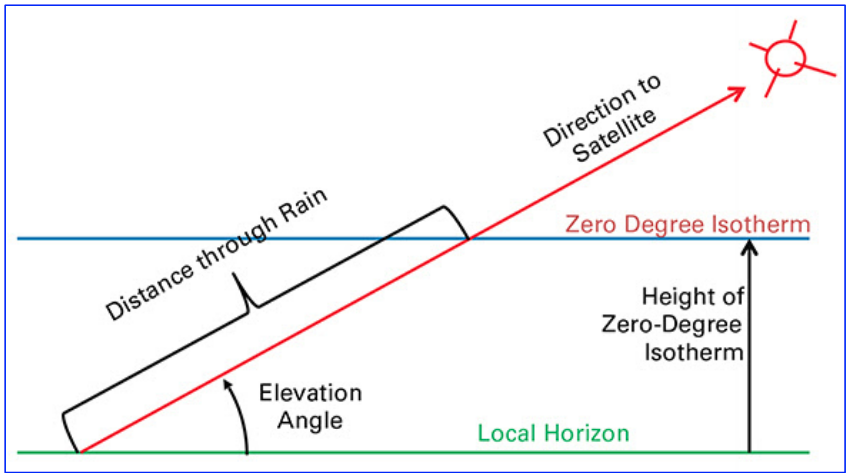 결빙 고도와 위성으로의 고각을 통한 비 구간 거리 관계