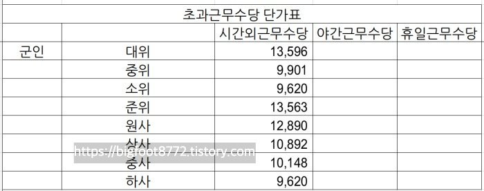 2023년 (예상)군인 초과근무수당 단가