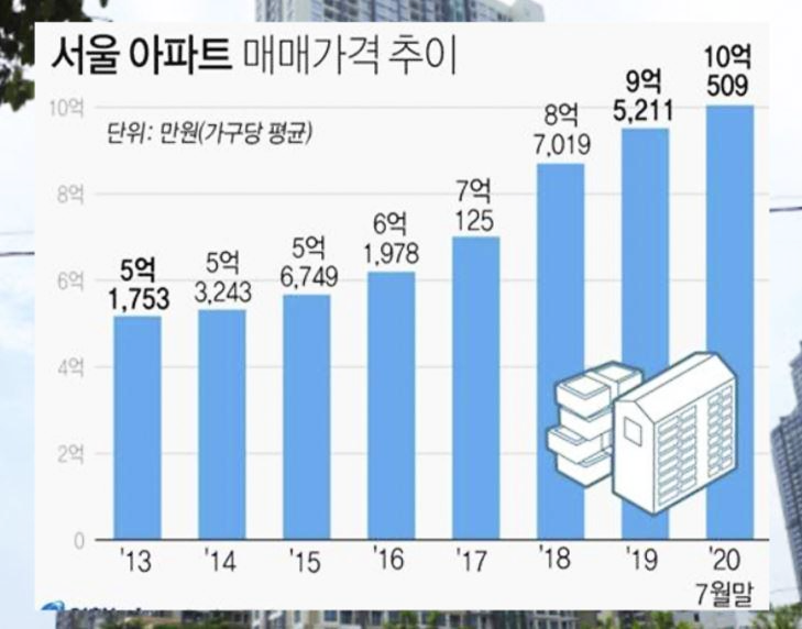  집값이 오르는데 늘어나는 한숨,,,[세금 인상/건보료 인상]