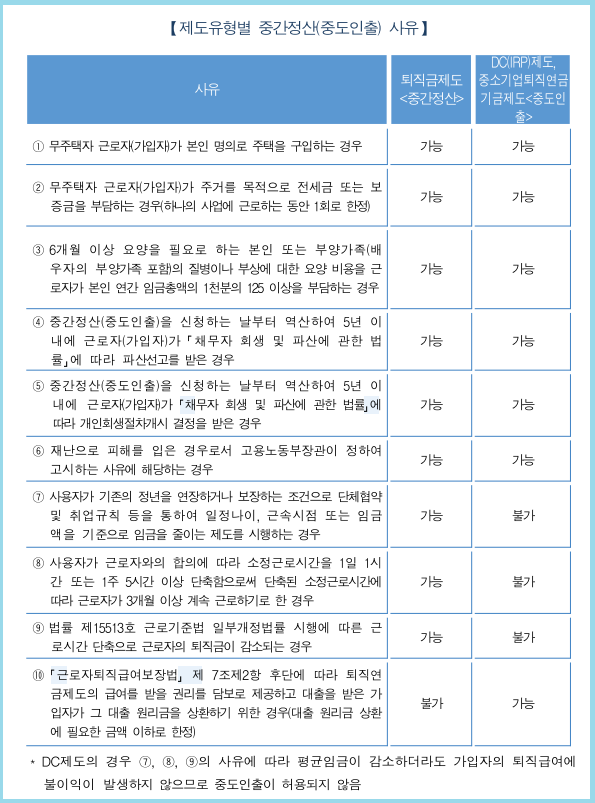 유형별중간정산(중도인출) 사유 비교