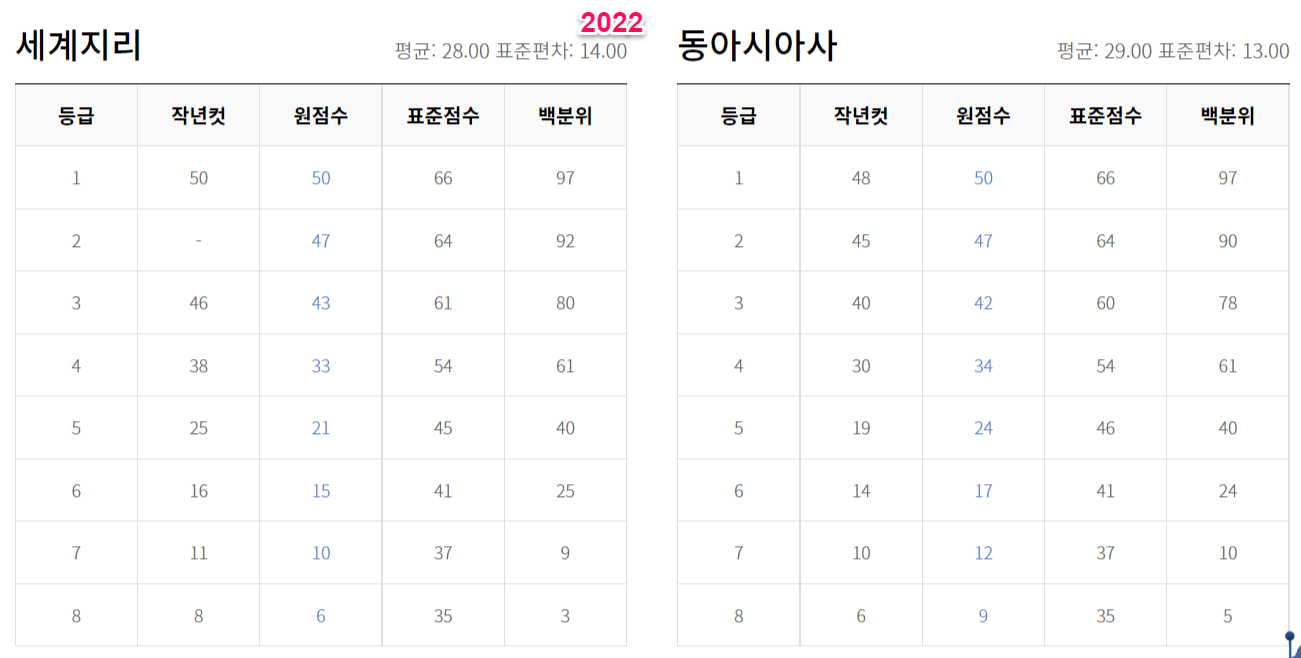 2023년 수능 등급컷 원점수 백분위