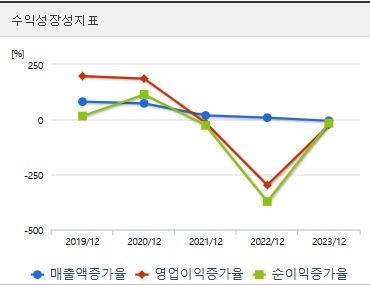 래몽래인 주가 성장성