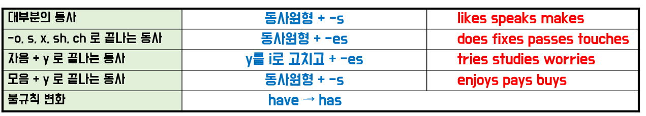 영문법 기초편] Chapter 7. 일반동사의 현재형 과거형 (개념정리)