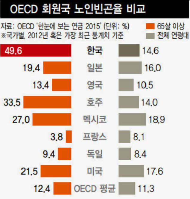 OECD-회원국-노인-빈곤율-비교-우리나라-최악