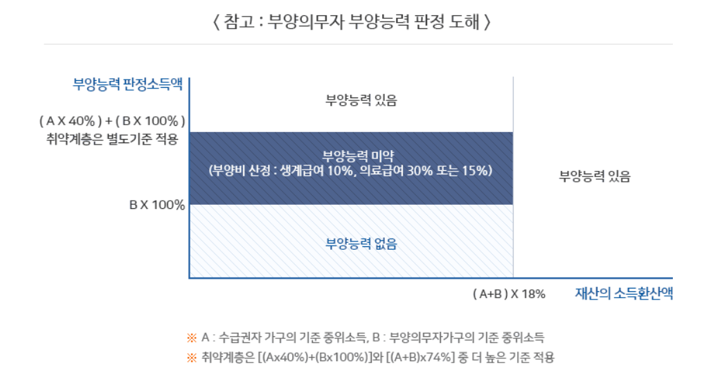 부양능력 판정소득액