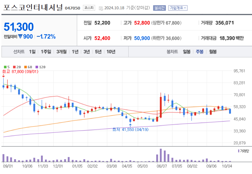 주봉차트