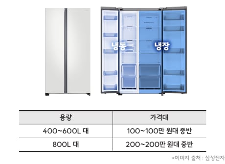 냉장고 용량