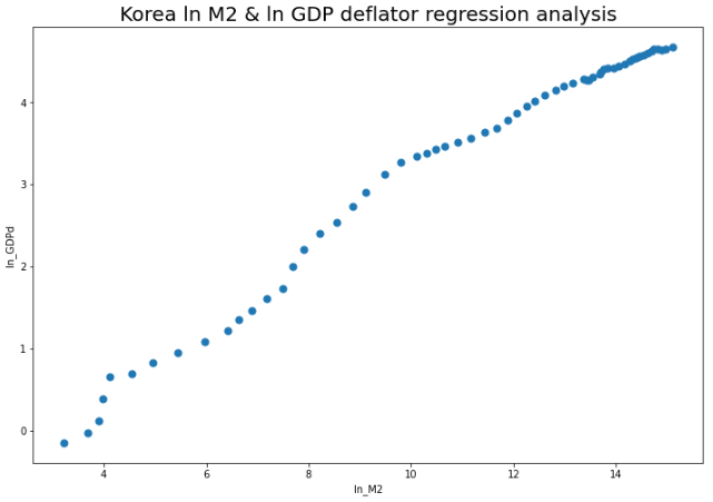 두-지표에-자연로그값을-취한-값의-산포도