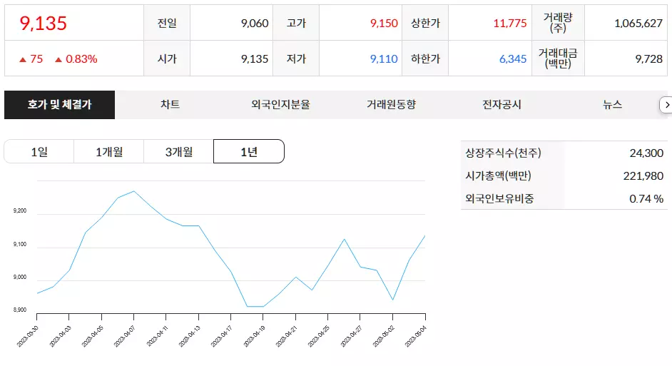 KODEX미국채울트라-30년-선물-주가-그래프