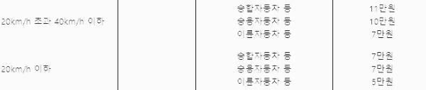 어린이보호구역 과속 위반 시 과태료 : 40km/h 이하