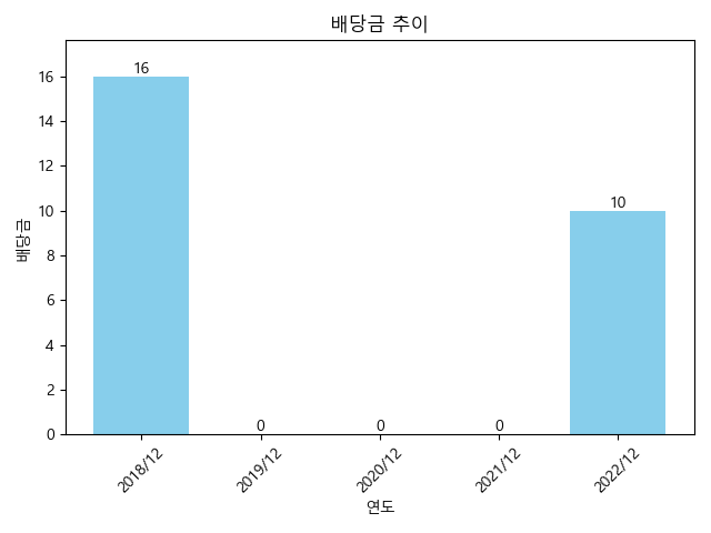 모베이스전자-배당금-추이
