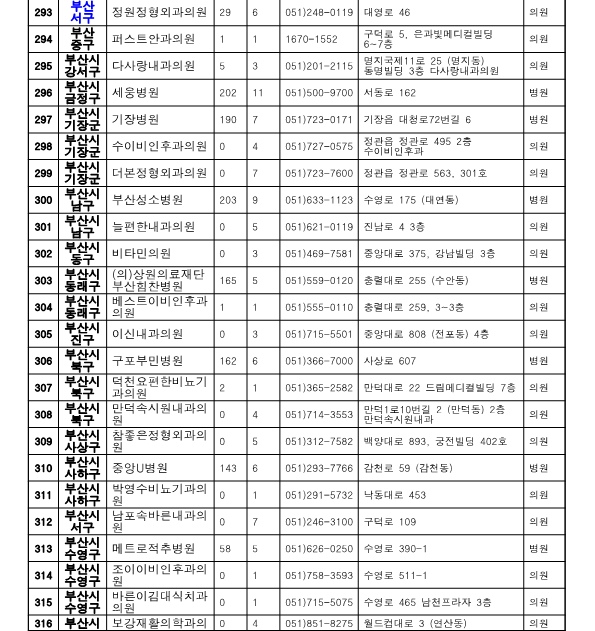 부산 위탁병원 현황 표1