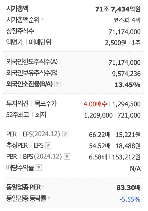 삼성바이오로직스 주요지표