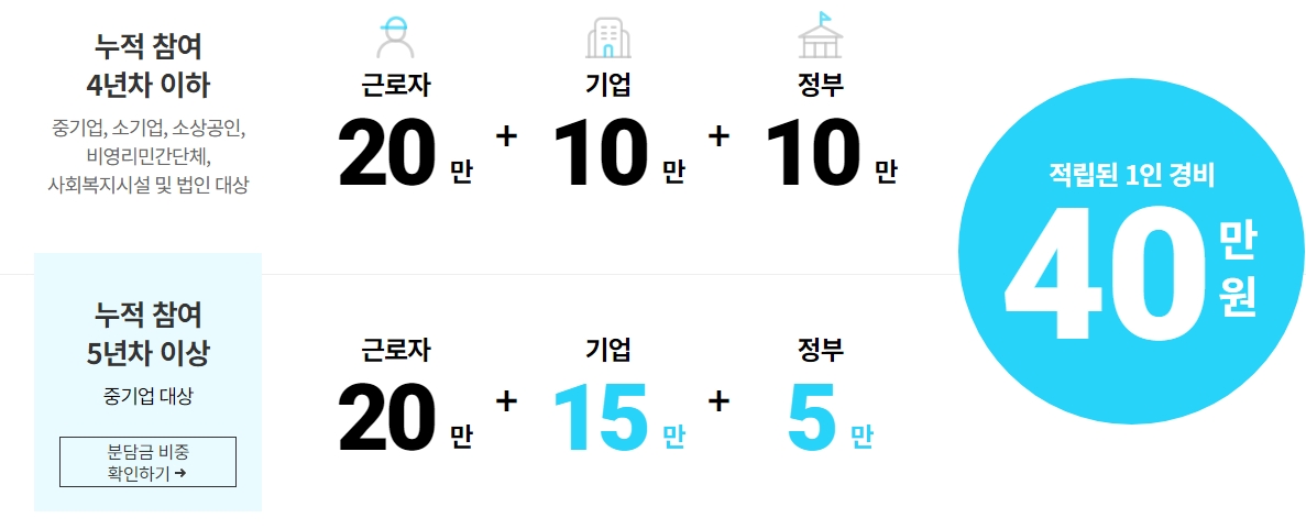 근로자휴가지원금