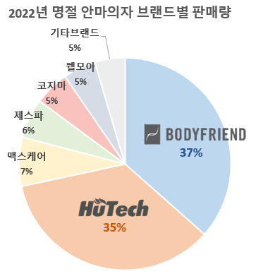 안마의자 추천 시장점유율1