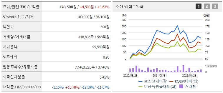 포스코케미칼-시세-및-주주현환-차트