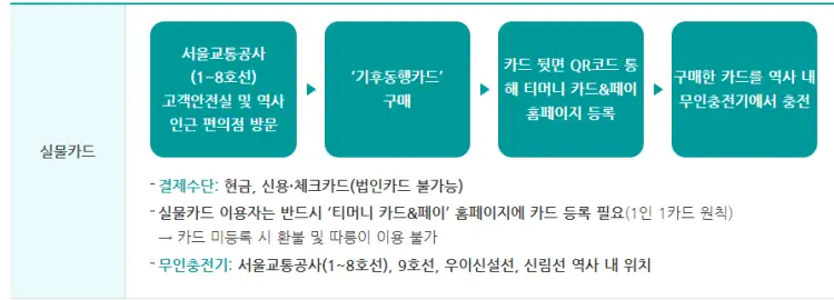 기후동행카드 실물카드 등록방법