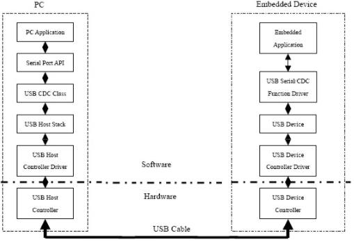 linux usb mass storage device driver мќґн•ґн•кё°