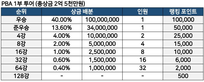 PBA 상금 포인트