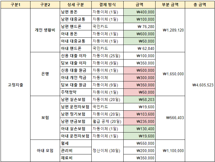  [일상] 신혼부부 2인가구 가계부 양식 및 지출 정리하기 (생활비 / 고정지출 / 용돈 등)