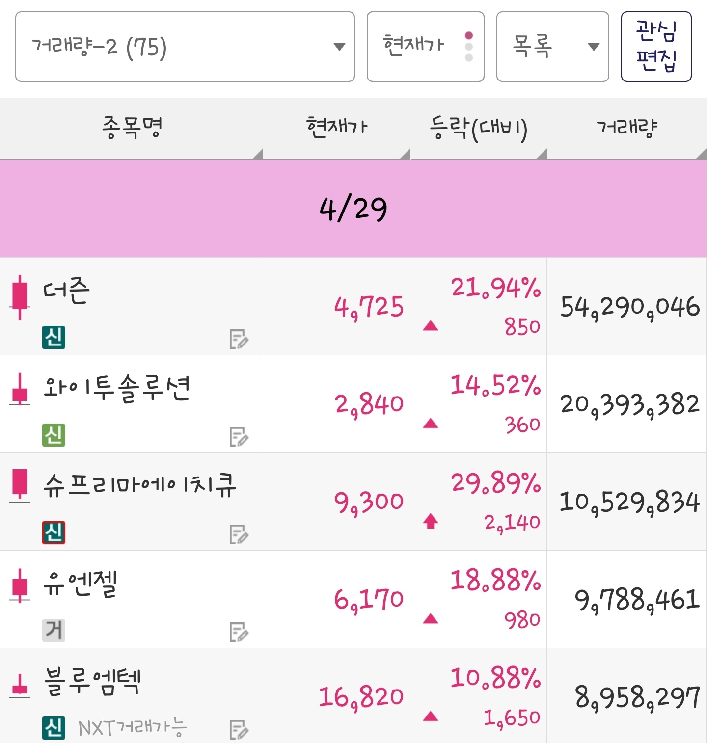25년 4월 29일 거래량 종목은 더즌, 와이투솔루션, 슈프리마에이치큐, 유엔젤, 블루엠텍 입니다.